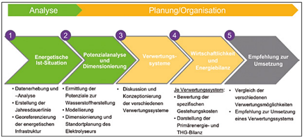 Vorgehen Studie Markt Reisbach 